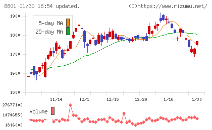 三井不動産チャート