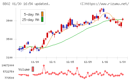 三菱地所チャート