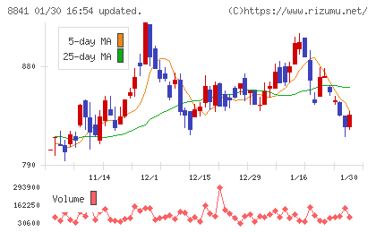 テーオーシーチャート