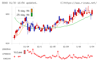 レオパレス２１チャート