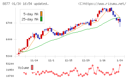 エスリードチャート