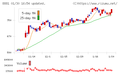 日神グループホールディングスチャート