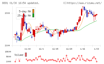 ＡＭＧホールディングスチャート