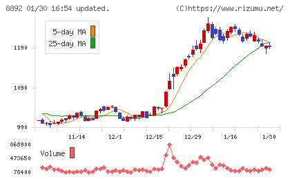 エスコンチャート