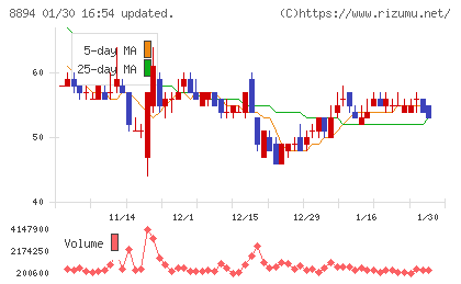 ＲＥＶＯＬＵＴＩＯＮチャート