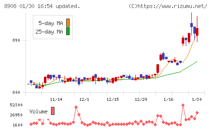 毎日コムネットチャート