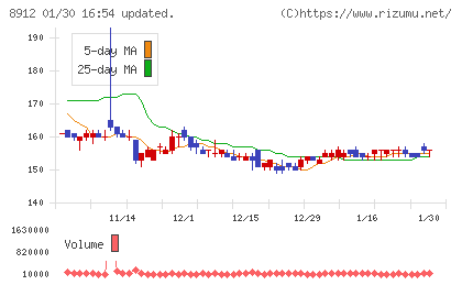 エリアクエストチャート