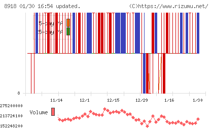 ランドチャート