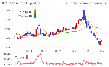 トーセイチャート
