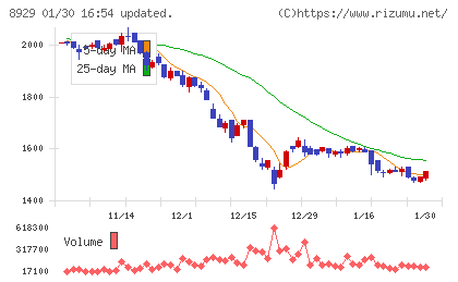 青山財産ネットワークスチャート