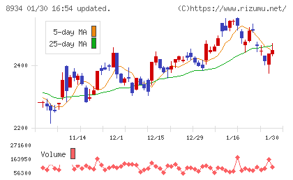 サンフロンティア不動産チャート