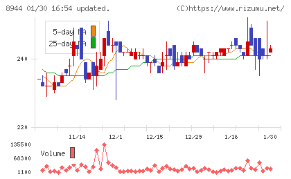 ランドビジネスチャート