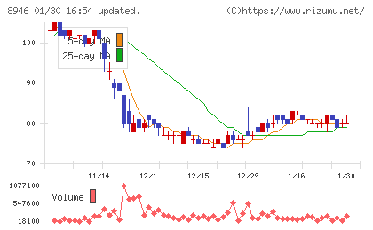ＡＳＩＡＮ　ＳＴＡＲチャート
