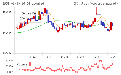 日本ビルファンド投資法人チャート