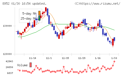 ジャパンリアルエステイト投資法人チャート