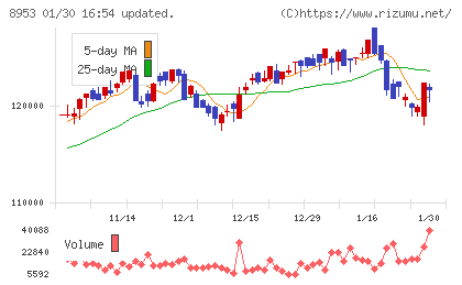 日本都市ファンド投資法人チャート