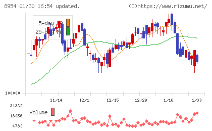 オリックス不動産投資法人チャート