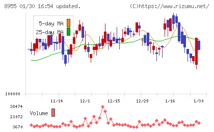 日本プライムリアルティ投資法人チャート