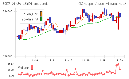 東急リアル・エステート投資法人チャート
