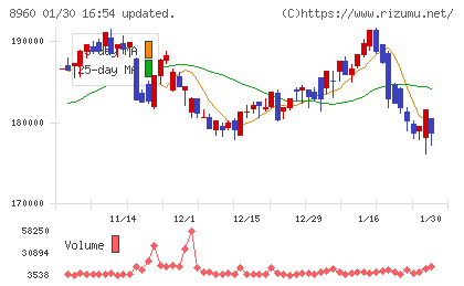 ユナイテッド・アーバン投資法人チャート