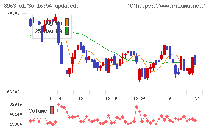 インヴィンシブル投資法人チャート
