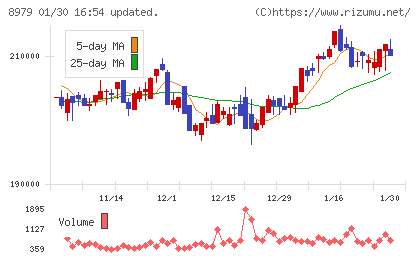 スターツプロシード投資法人チャート