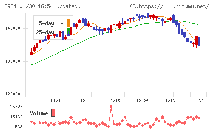 大和ハウスリート投資法人チャート