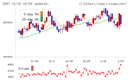 ジャパンエクセレント投資法人チャート