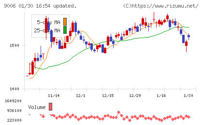 京浜急行電鉄チャート