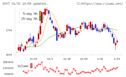 小田急電鉄チャート