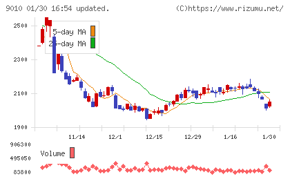 富士急行チャート