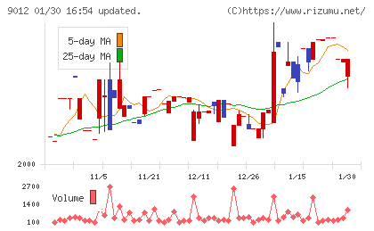 秩父鉄道チャート