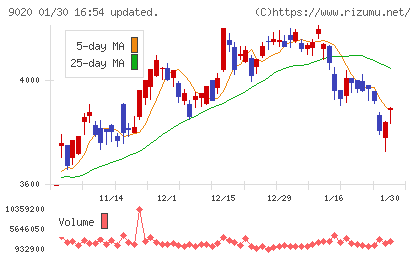 東日本旅客鉄道チャート