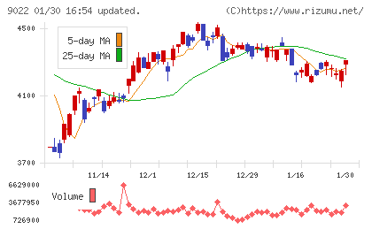 東海旅客鉄道チャート