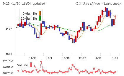 東京地下鉄チャート