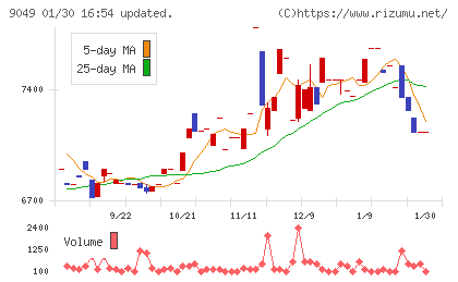 京福電気鉄道チャート