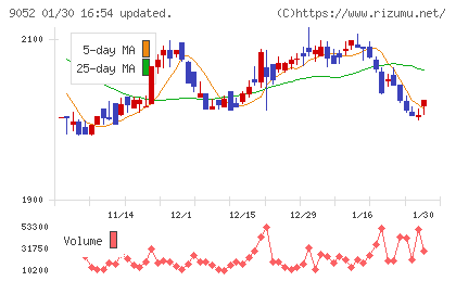 山陽電気鉄道チャート