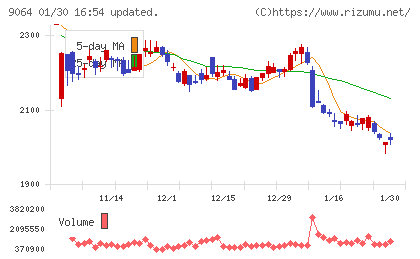 ヤマトホールディングスチャート