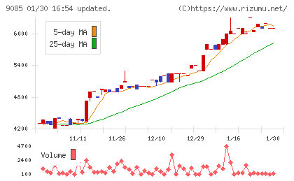 北海道中央バスチャート