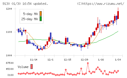 共栄タンカーチャート