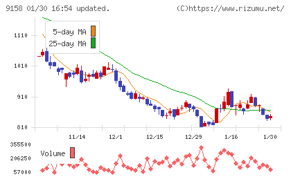 シーユーシーチャート