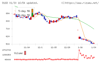ライズ・コンサルティング・グループチャート