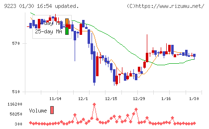 ＡＳＮＯＶＡチャート