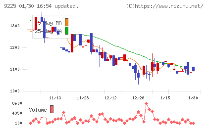 ブリッジコンサルティンググループチャート