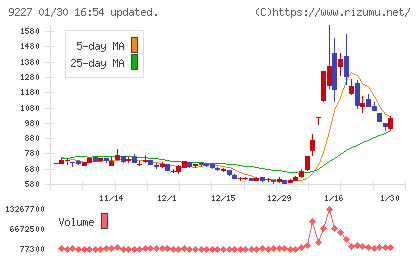 マイクロ波化学チャート