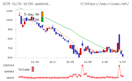 売れるネット広告社グループチャート