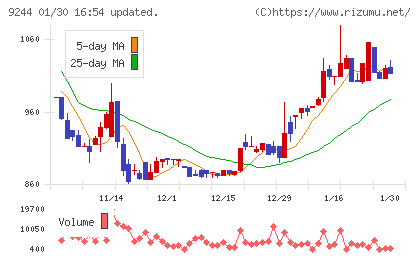 デジタリフトチャート