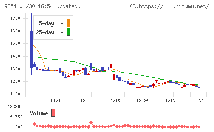 ラバブルマーケティンググループチャート