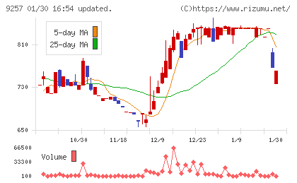 ＹＣＰホールディングス（グローバル）チャート
