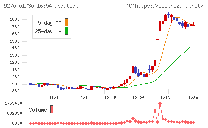バリュエンスホールディングスチャート